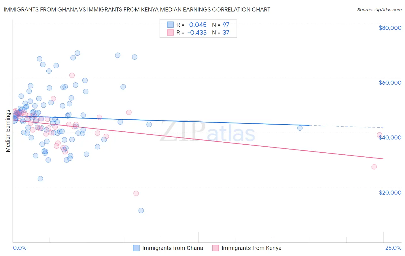 Immigrants from Ghana vs Immigrants from Kenya Median Earnings
