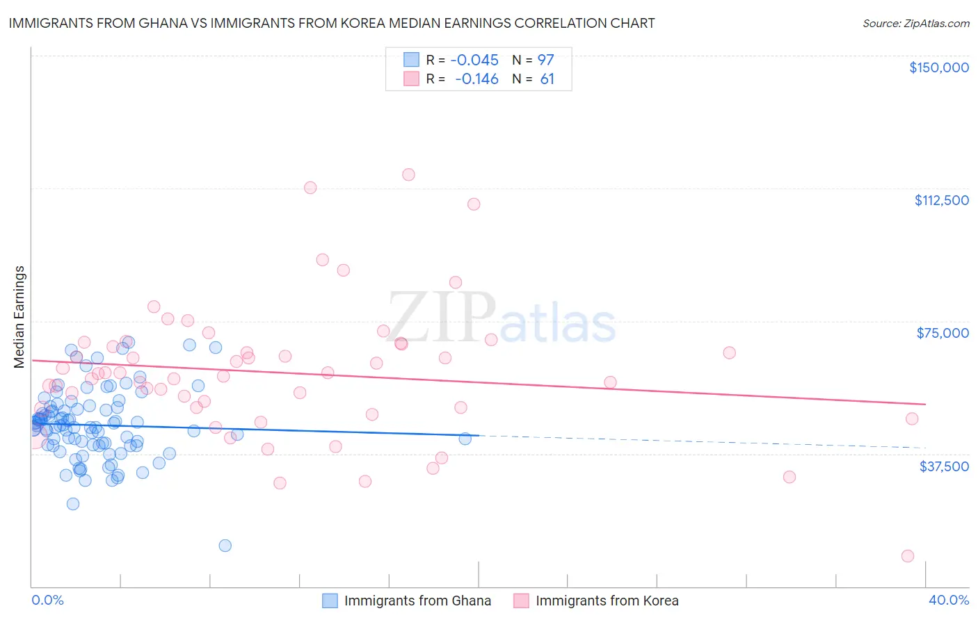 Immigrants from Ghana vs Immigrants from Korea Median Earnings