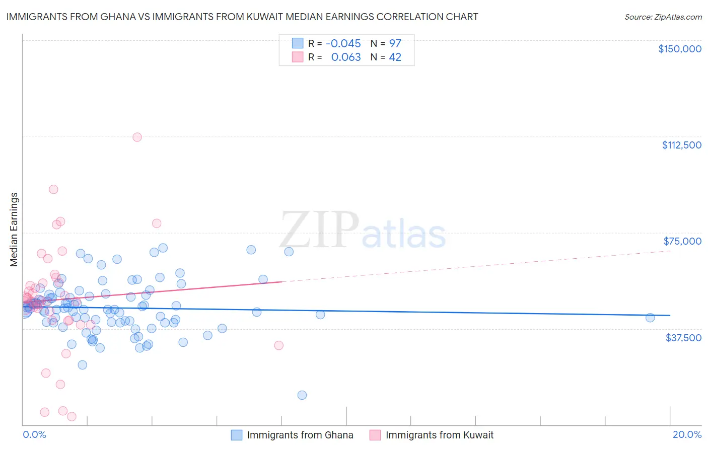 Immigrants from Ghana vs Immigrants from Kuwait Median Earnings
