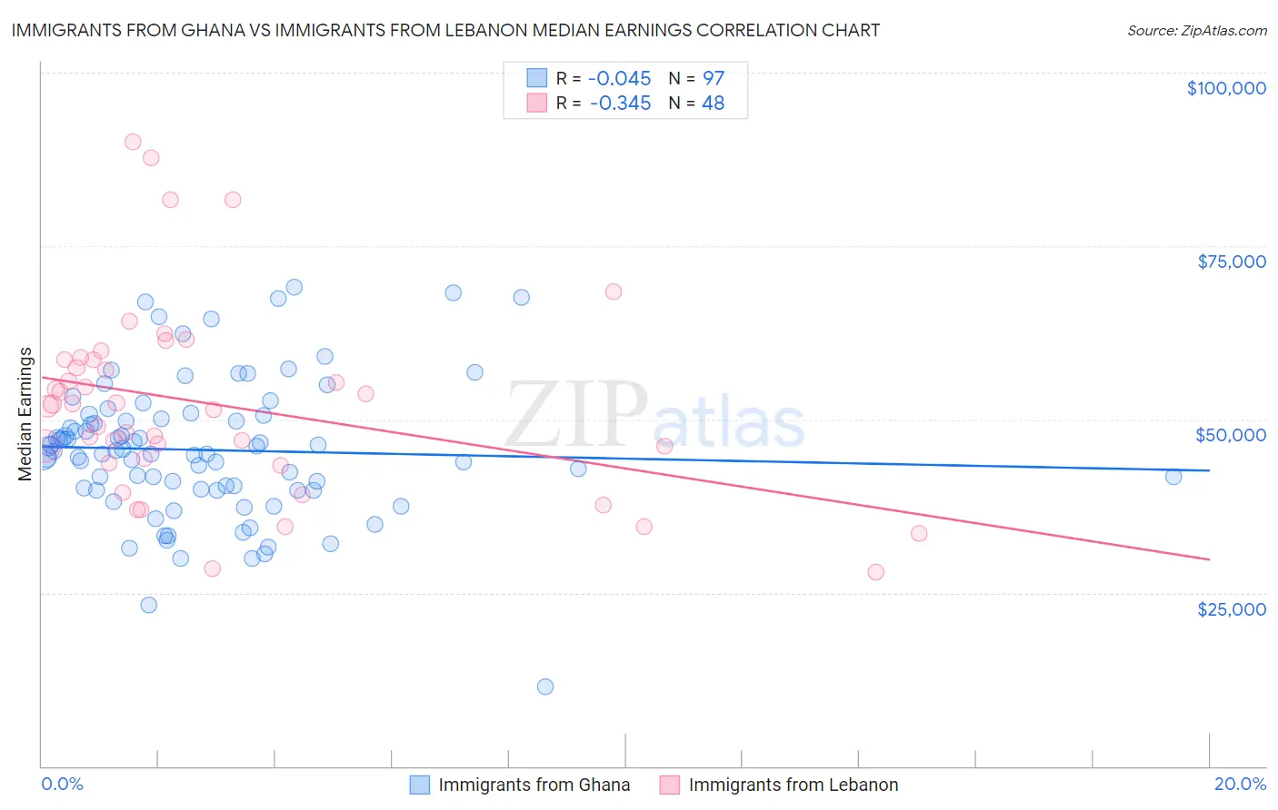 Immigrants from Ghana vs Immigrants from Lebanon Median Earnings