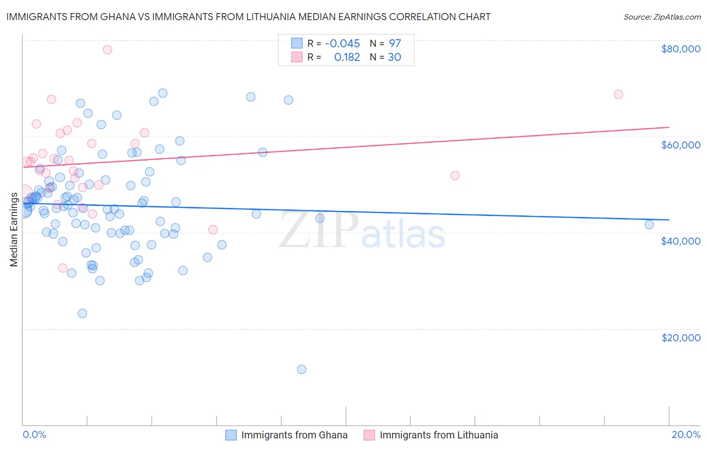 Immigrants from Ghana vs Immigrants from Lithuania Median Earnings