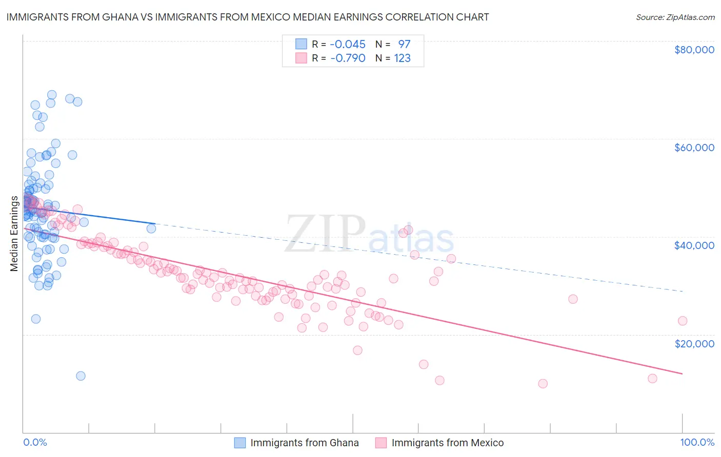 Immigrants from Ghana vs Immigrants from Mexico Median Earnings