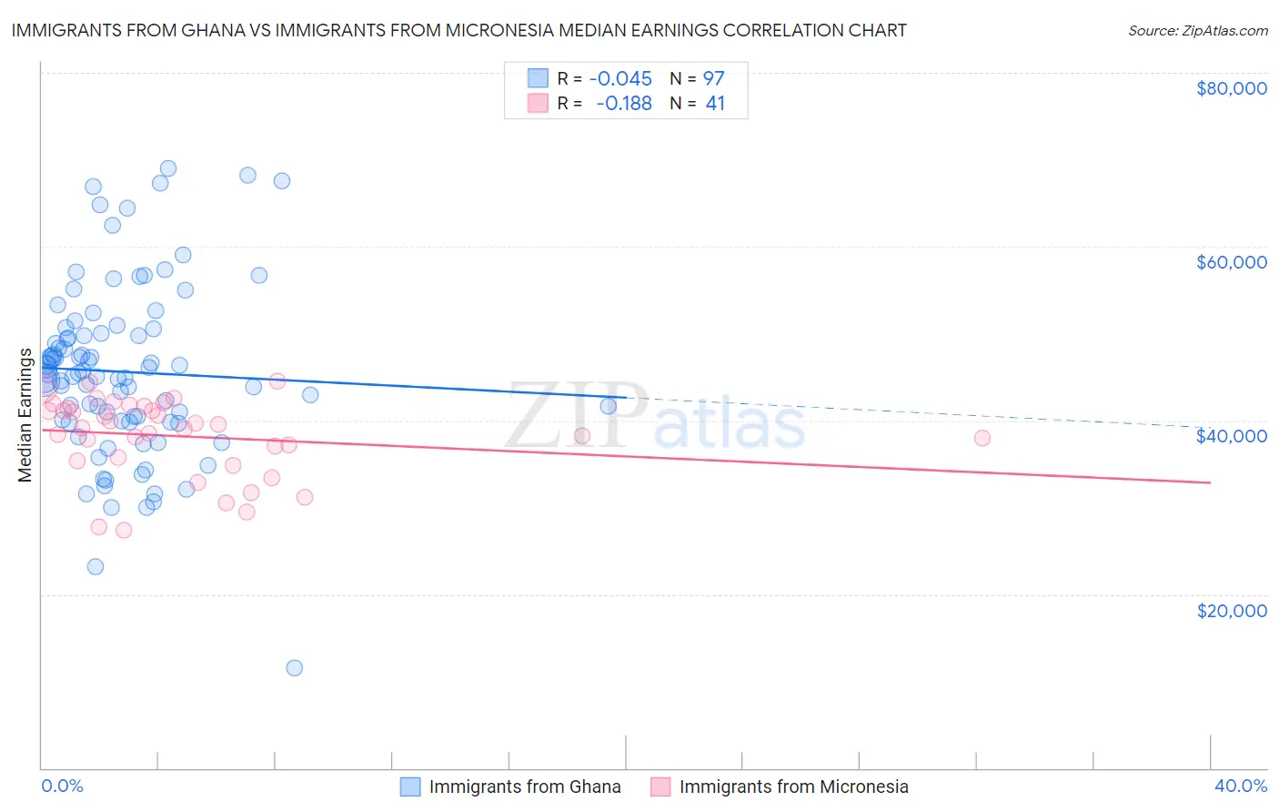 Immigrants from Ghana vs Immigrants from Micronesia Median Earnings