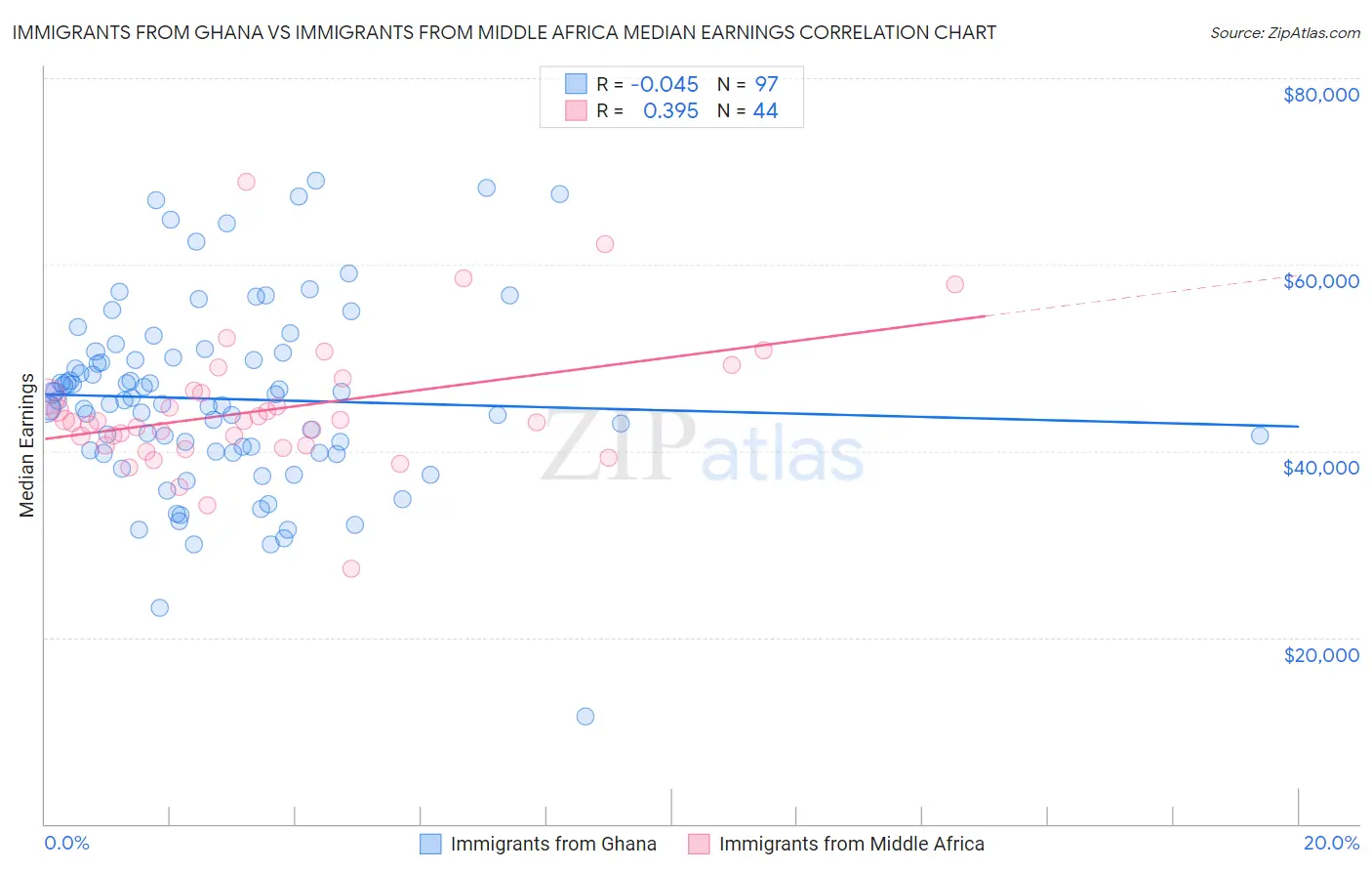 Immigrants from Ghana vs Immigrants from Middle Africa Median Earnings