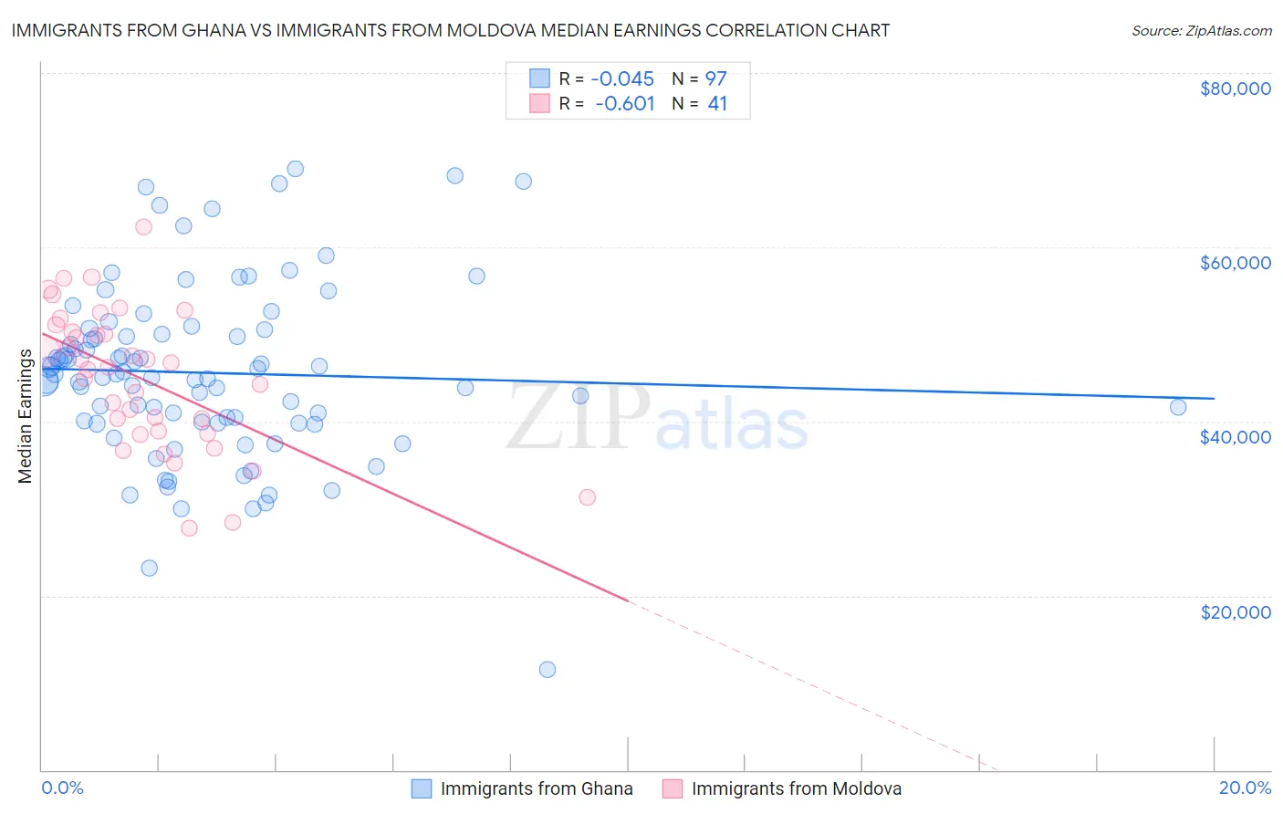 Immigrants from Ghana vs Immigrants from Moldova Median Earnings