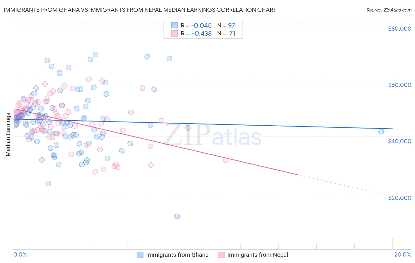 Immigrants from Ghana vs Immigrants from Nepal Median Earnings