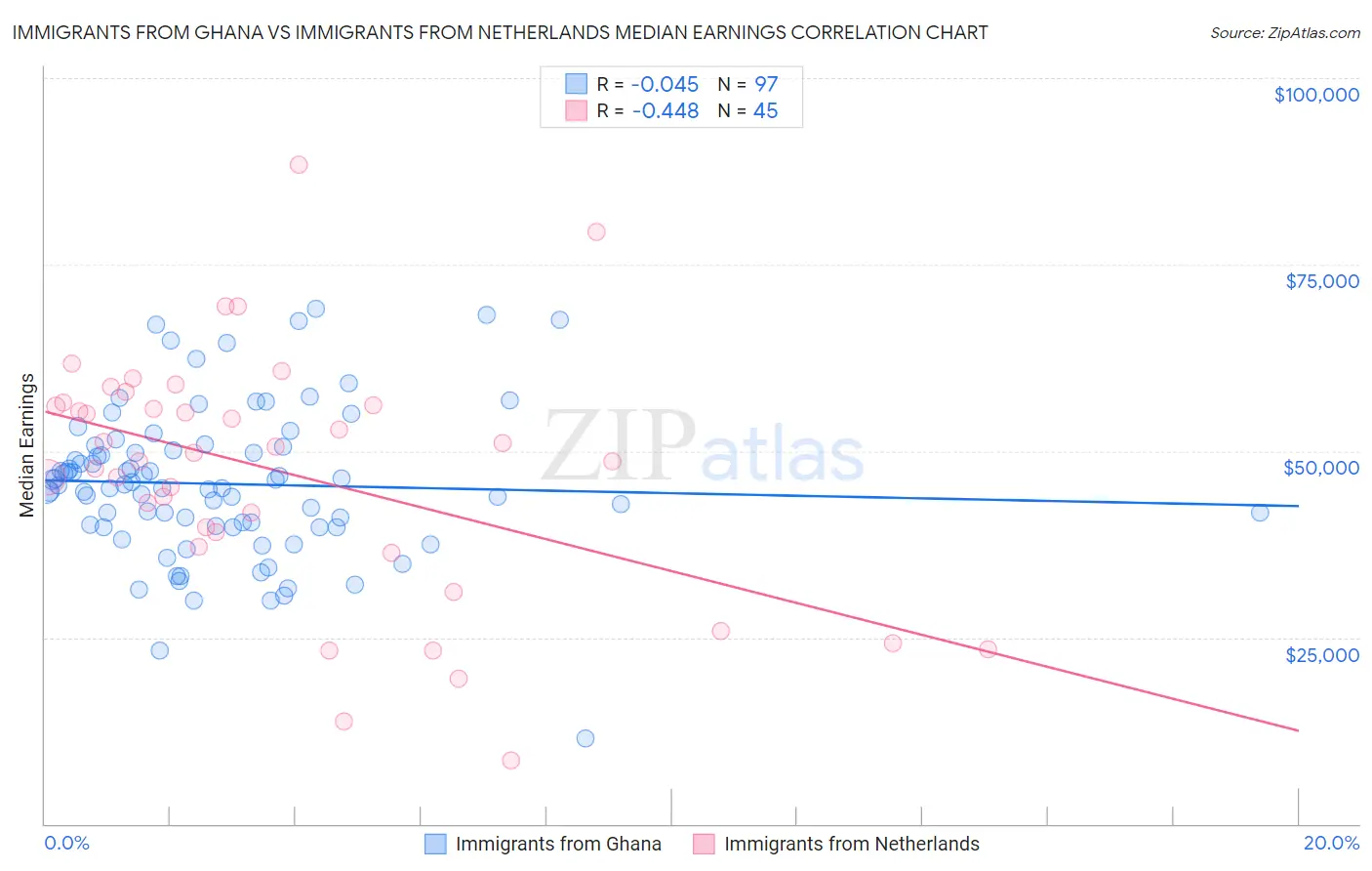 Immigrants from Ghana vs Immigrants from Netherlands Median Earnings