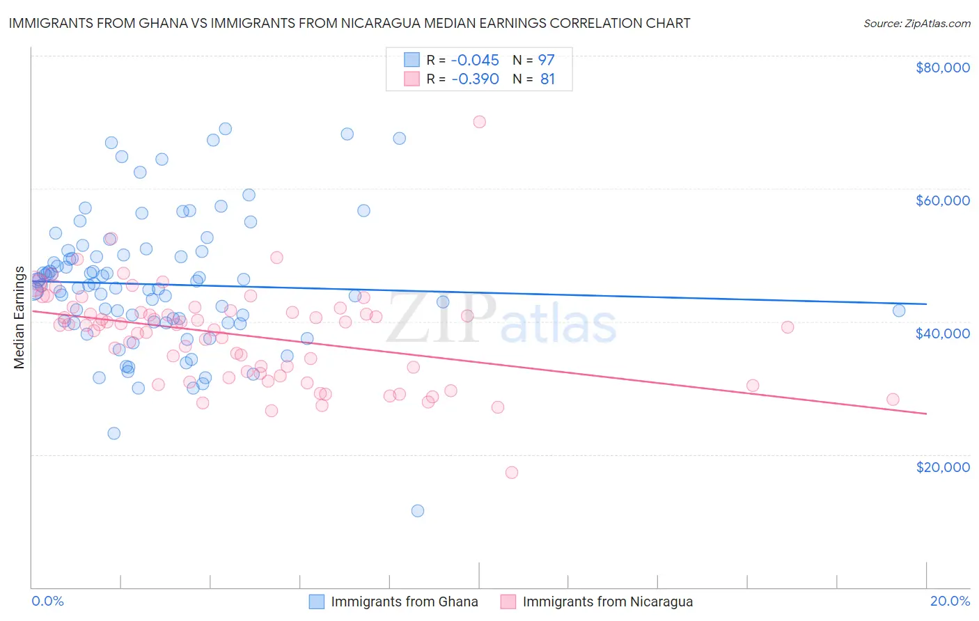 Immigrants from Ghana vs Immigrants from Nicaragua Median Earnings