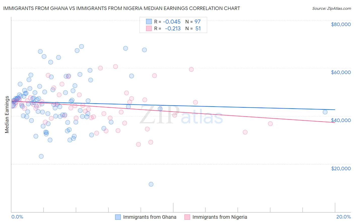 Immigrants from Ghana vs Immigrants from Nigeria Median Earnings