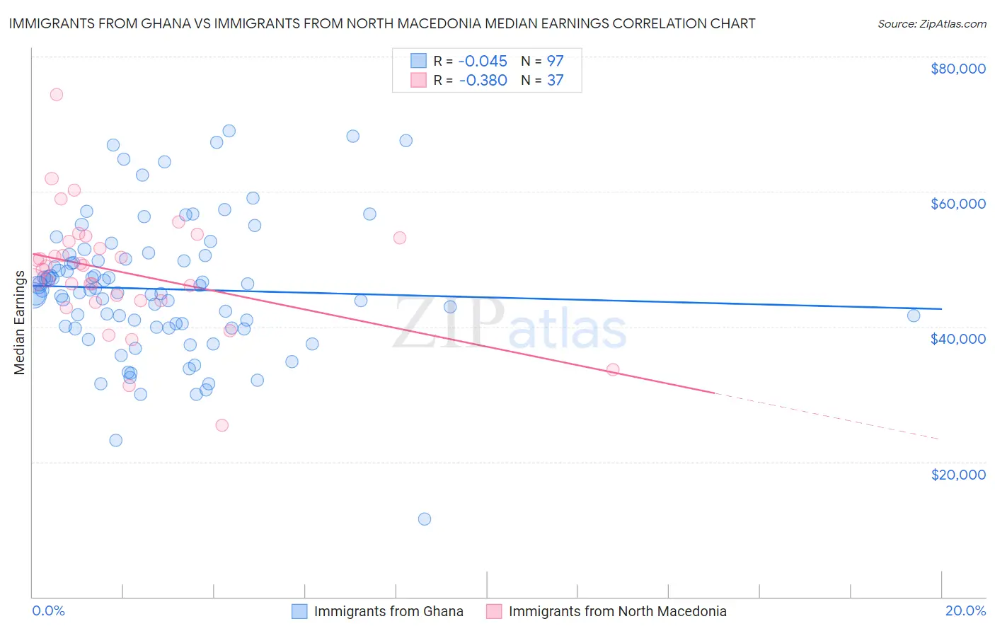 Immigrants from Ghana vs Immigrants from North Macedonia Median Earnings