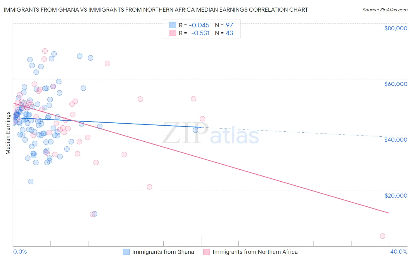 Immigrants from Ghana vs Immigrants from Northern Africa Median Earnings