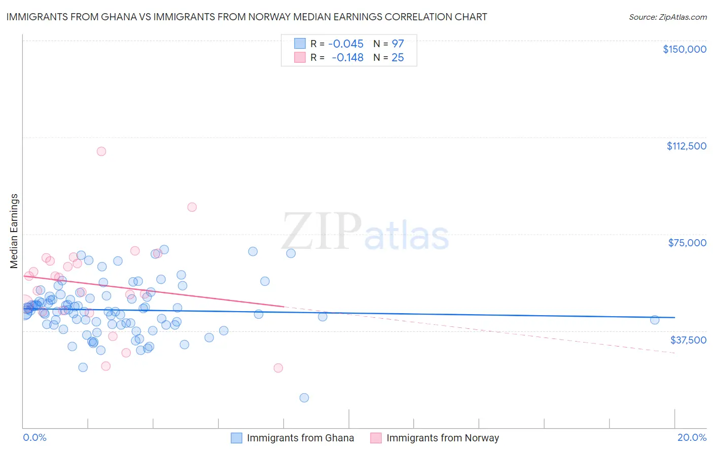 Immigrants from Ghana vs Immigrants from Norway Median Earnings