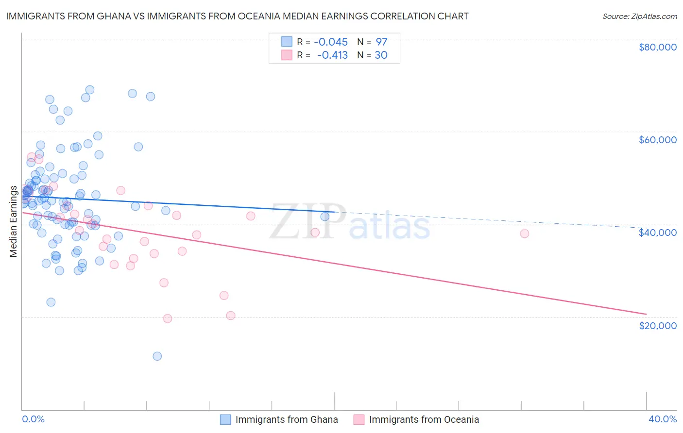Immigrants from Ghana vs Immigrants from Oceania Median Earnings