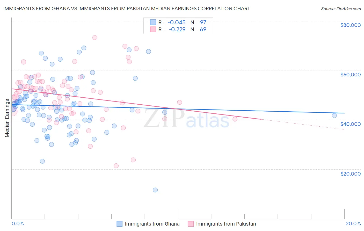 Immigrants from Ghana vs Immigrants from Pakistan Median Earnings