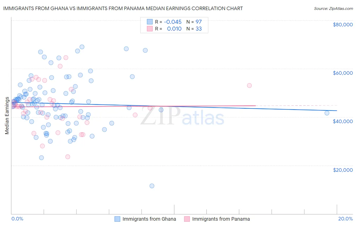 Immigrants from Ghana vs Immigrants from Panama Median Earnings