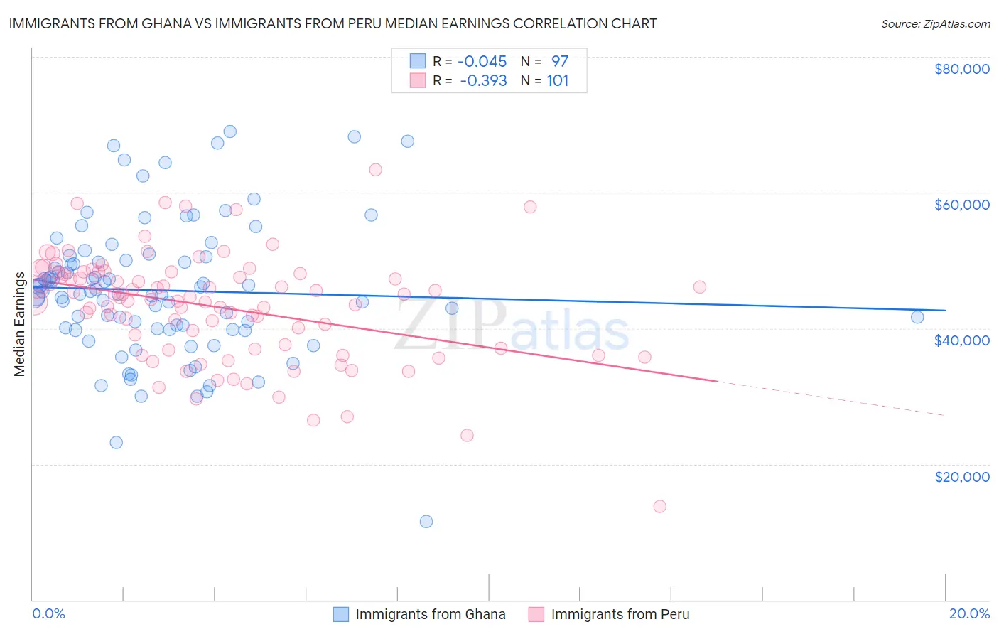 Immigrants from Ghana vs Immigrants from Peru Median Earnings
