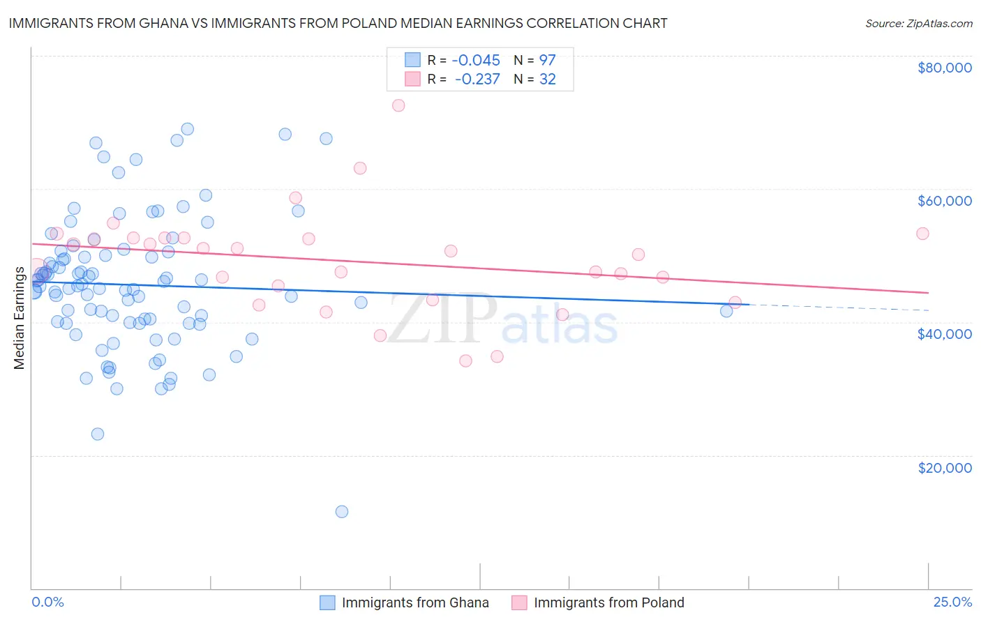 Immigrants from Ghana vs Immigrants from Poland Median Earnings