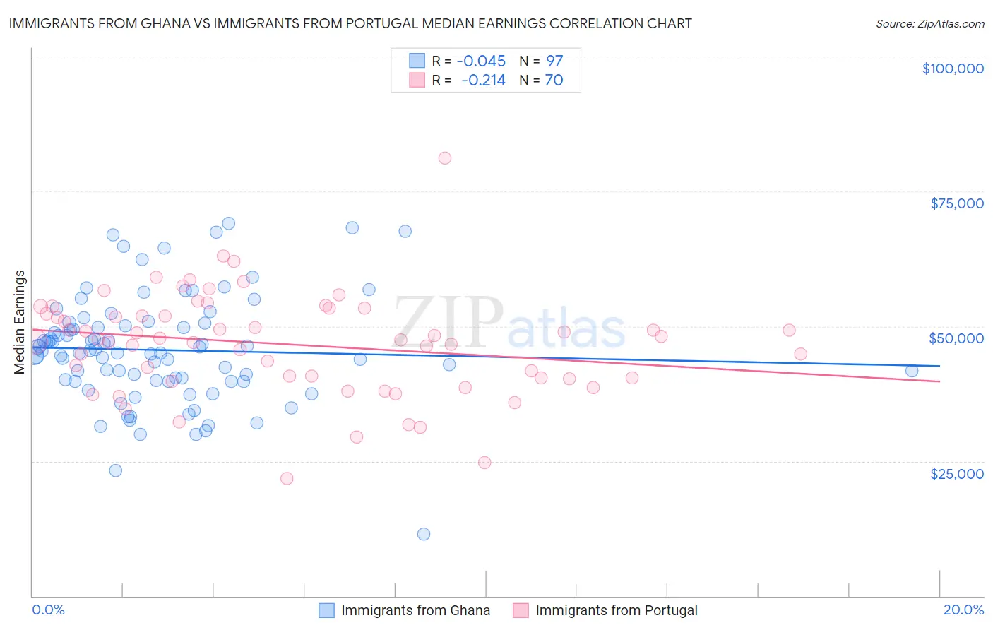 Immigrants from Ghana vs Immigrants from Portugal Median Earnings