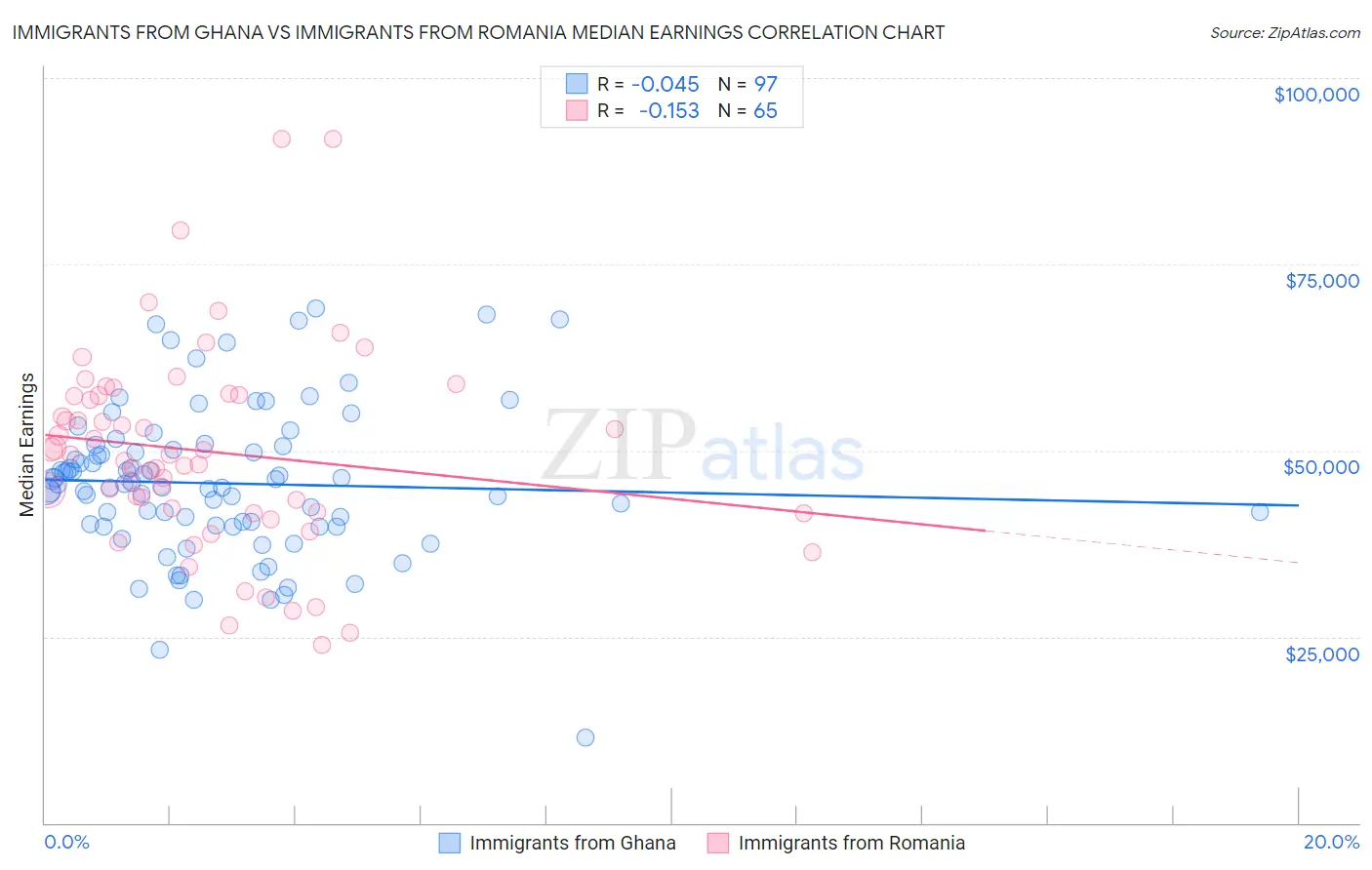 Immigrants from Ghana vs Immigrants from Romania Median Earnings