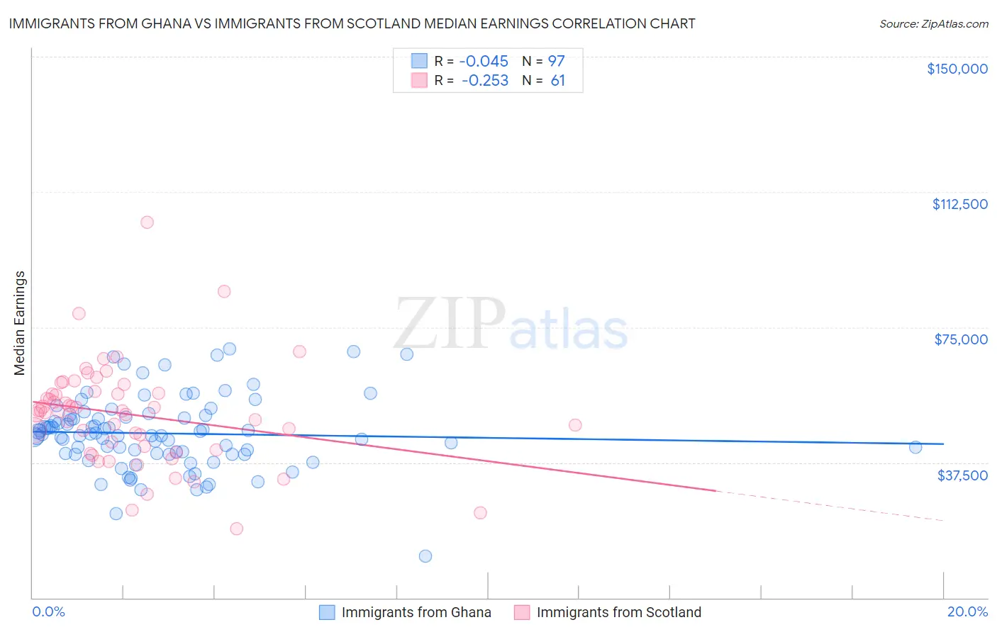 Immigrants from Ghana vs Immigrants from Scotland Median Earnings