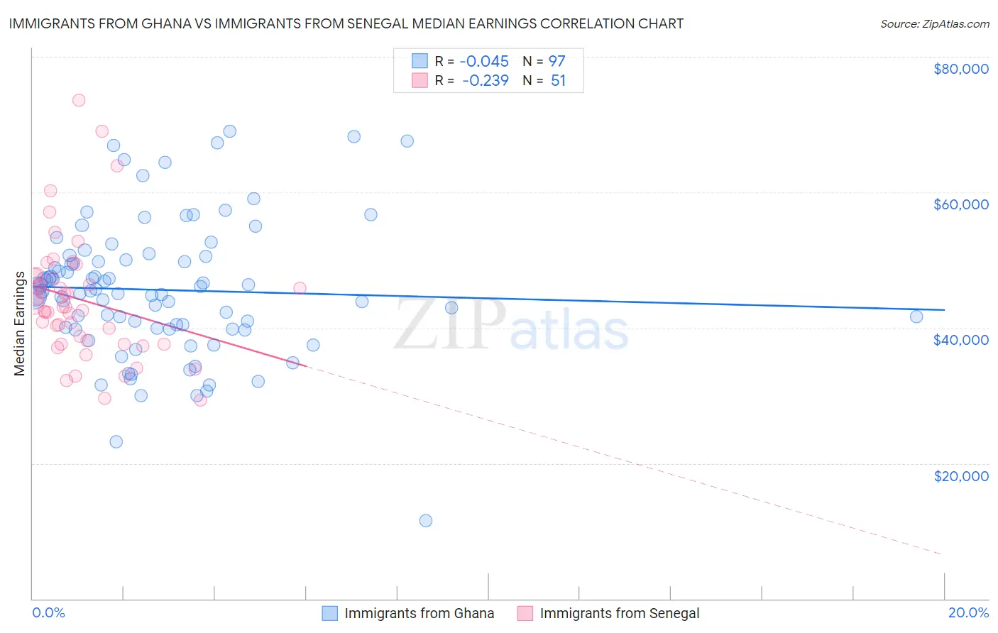 Immigrants from Ghana vs Immigrants from Senegal Median Earnings