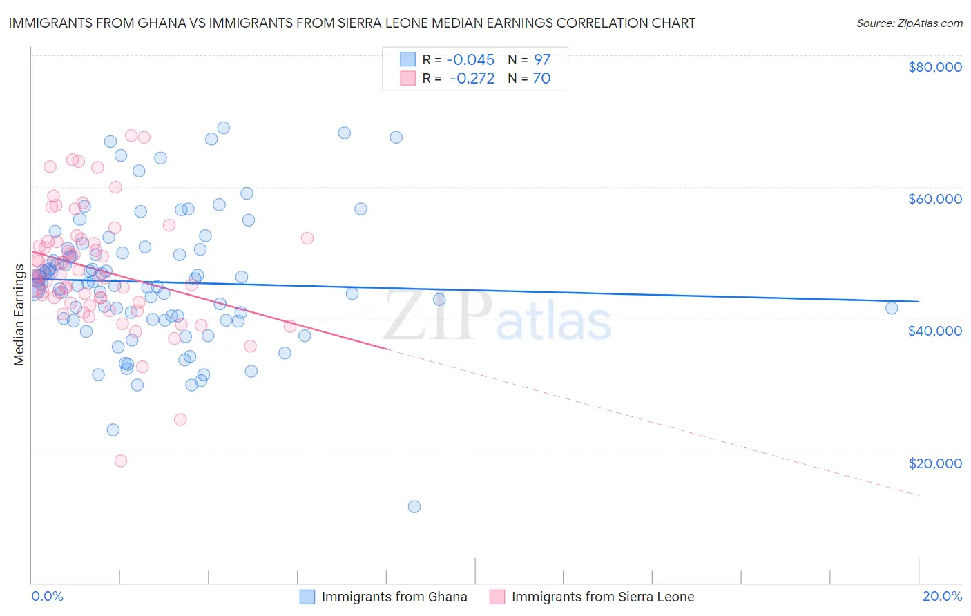Immigrants from Ghana vs Immigrants from Sierra Leone Median Earnings
