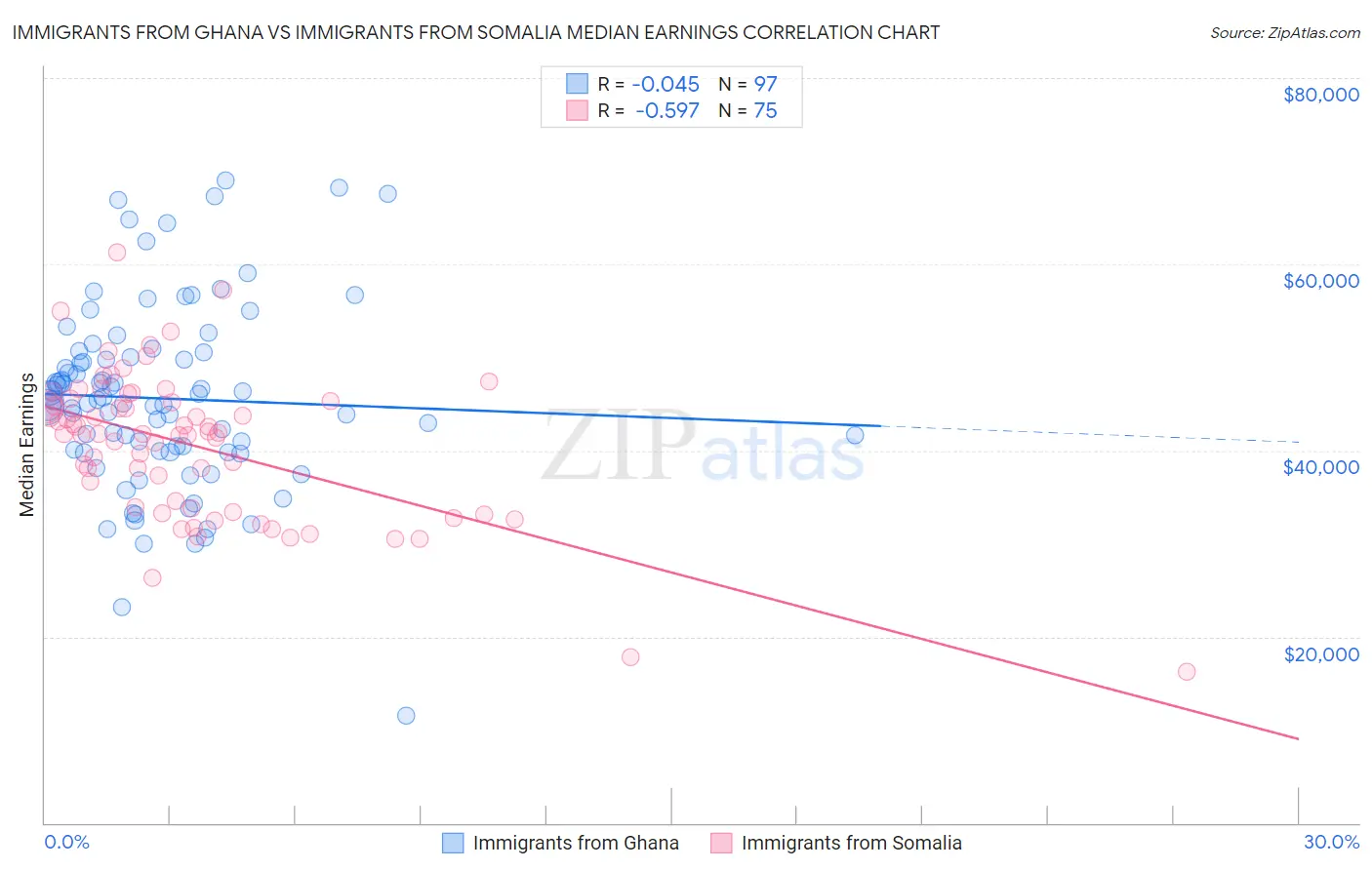 Immigrants from Ghana vs Immigrants from Somalia Median Earnings