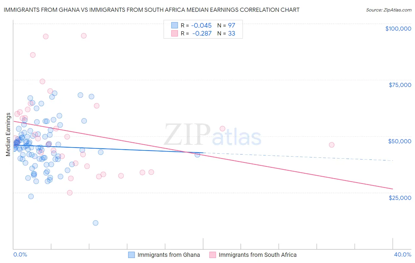 Immigrants from Ghana vs Immigrants from South Africa Median Earnings