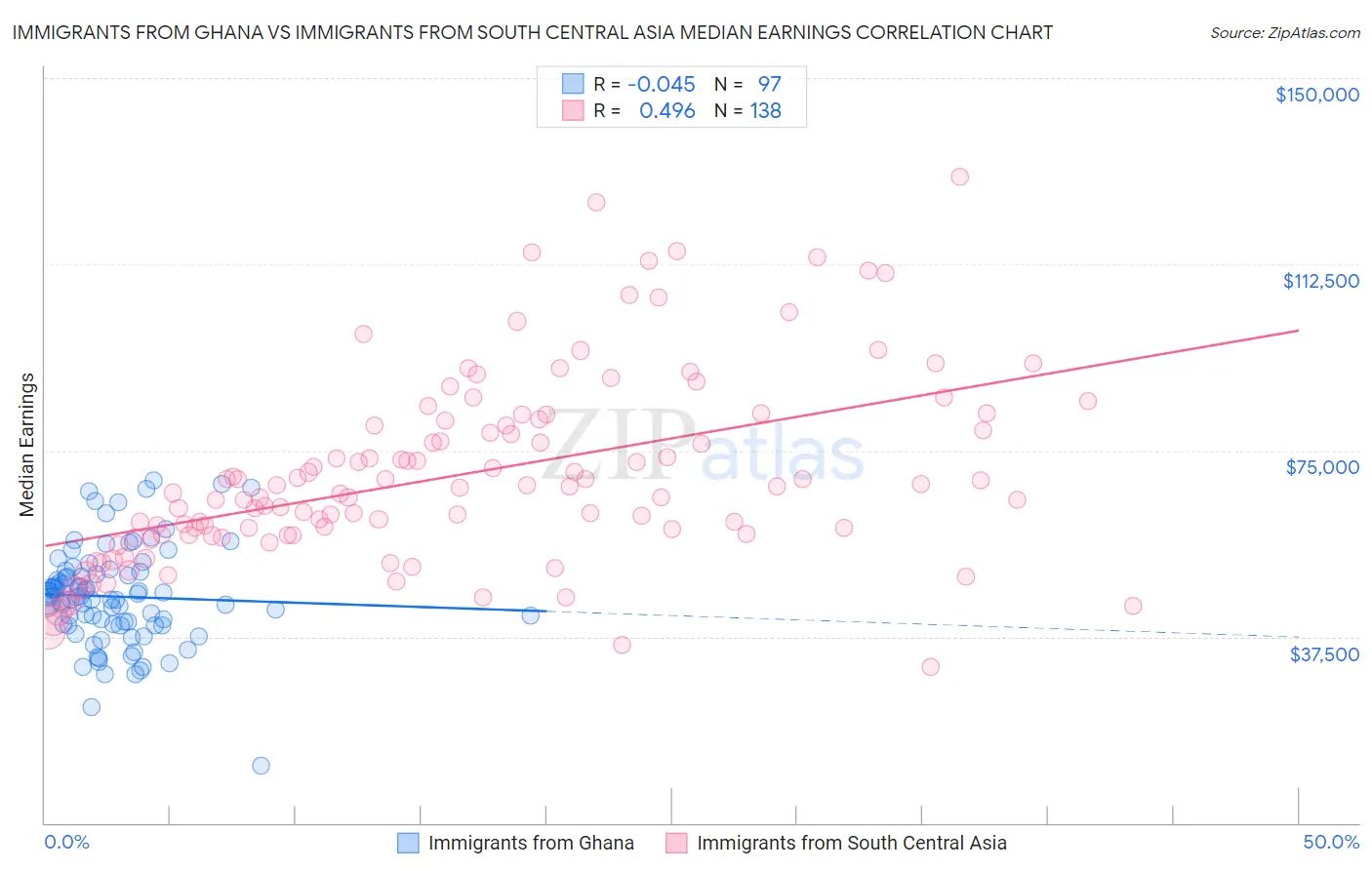 Immigrants from Ghana vs Immigrants from South Central Asia Median Earnings