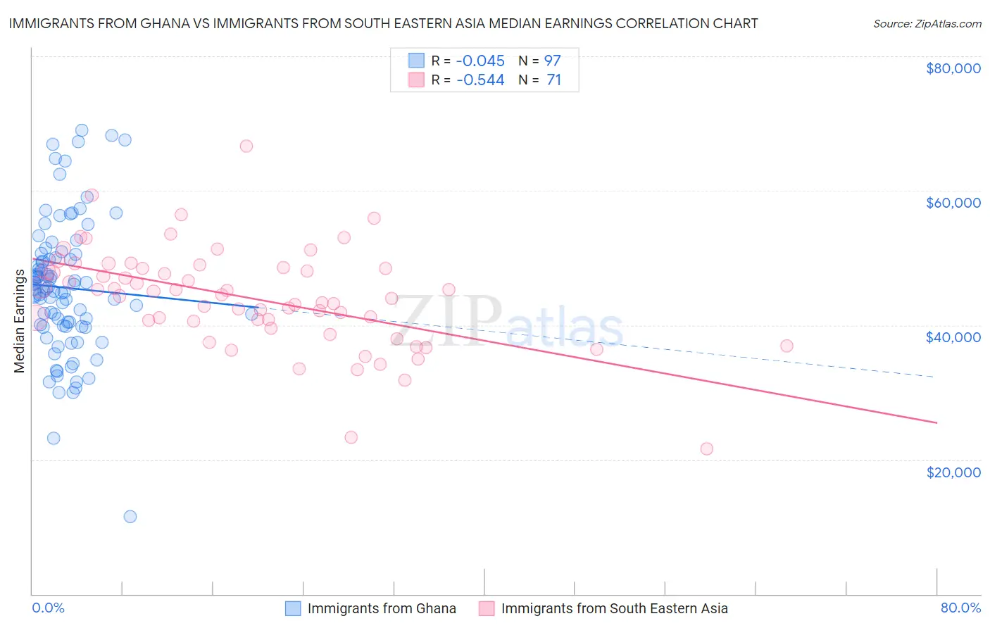 Immigrants from Ghana vs Immigrants from South Eastern Asia Median Earnings