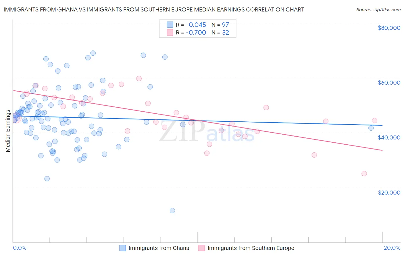 Immigrants from Ghana vs Immigrants from Southern Europe Median Earnings