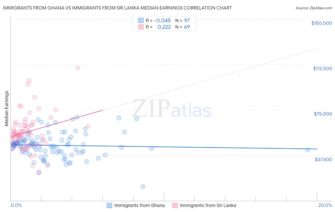 Immigrants from Ghana vs Immigrants from Sri Lanka Median Earnings