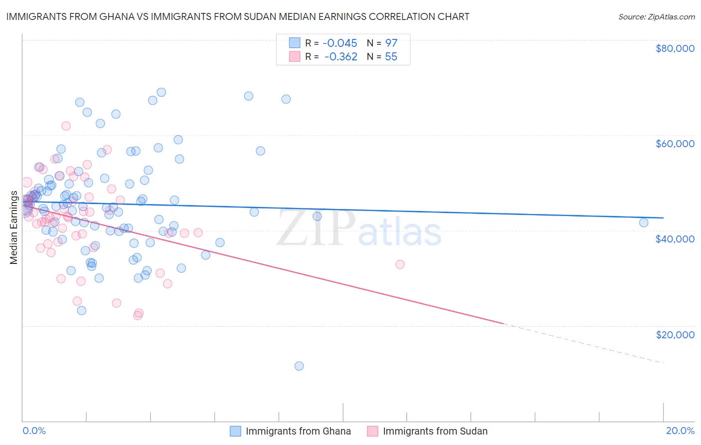 Immigrants from Ghana vs Immigrants from Sudan Median Earnings