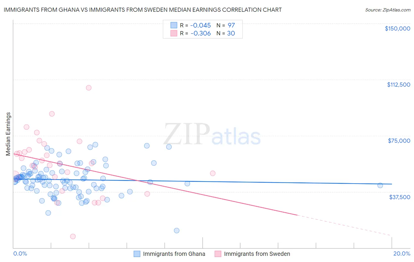 Immigrants from Ghana vs Immigrants from Sweden Median Earnings