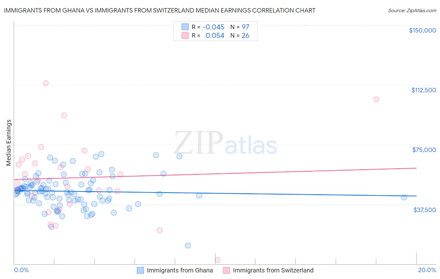 Immigrants from Ghana vs Immigrants from Switzerland Median Earnings
