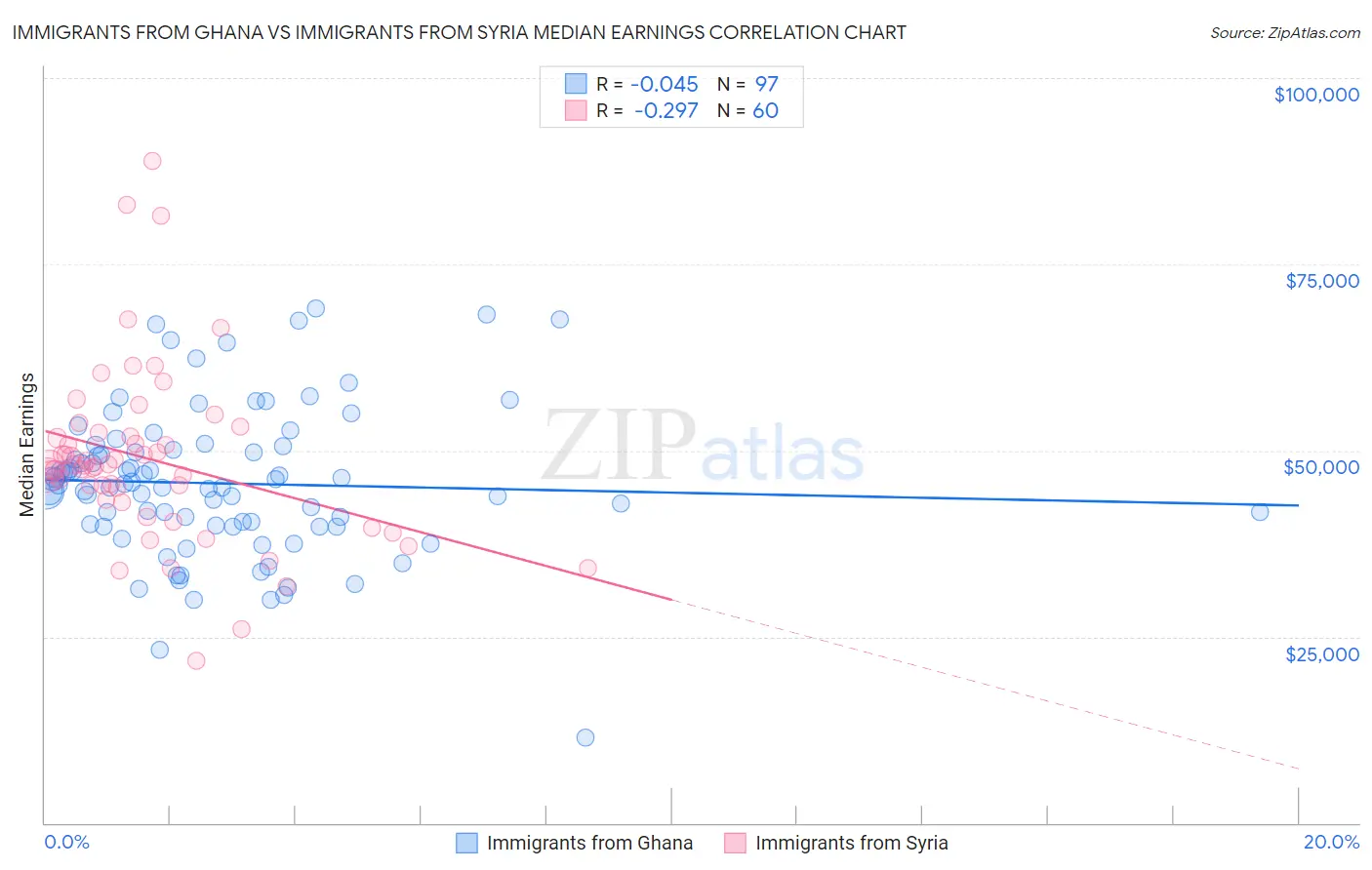Immigrants from Ghana vs Immigrants from Syria Median Earnings