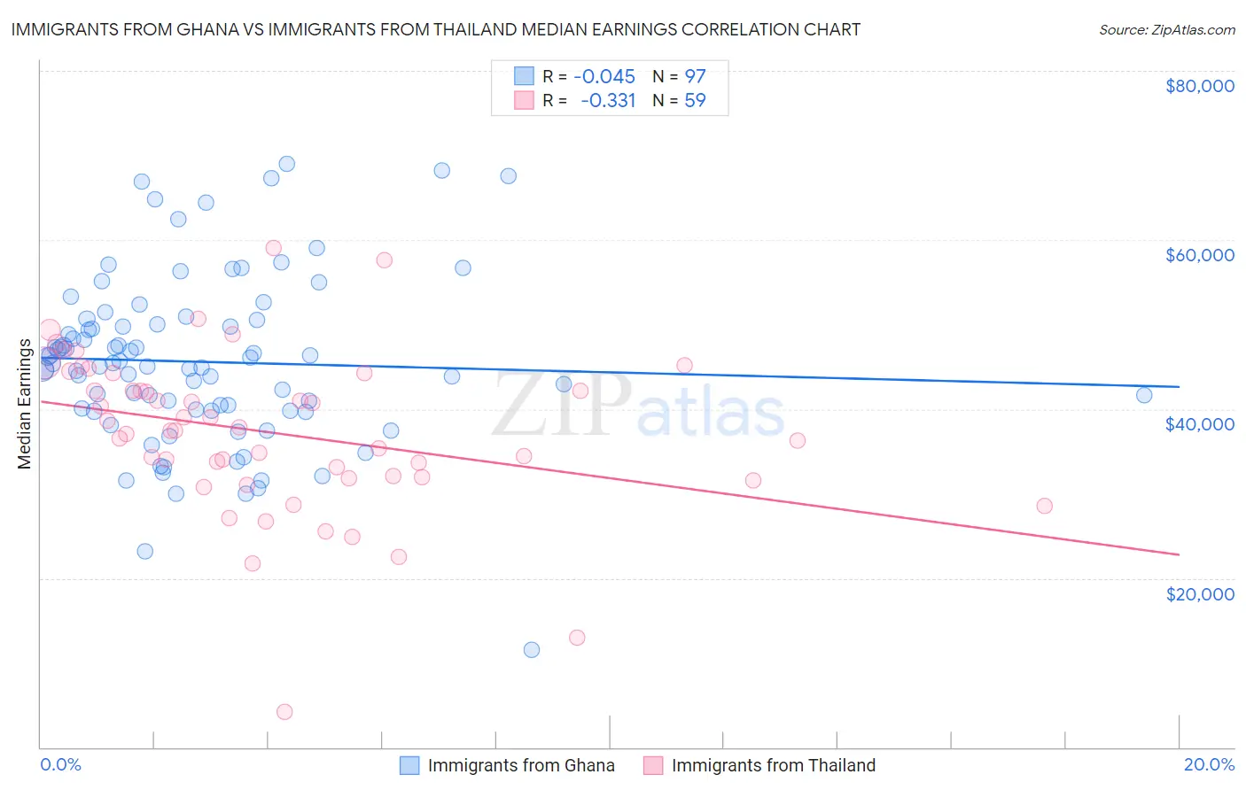 Immigrants from Ghana vs Immigrants from Thailand Median Earnings