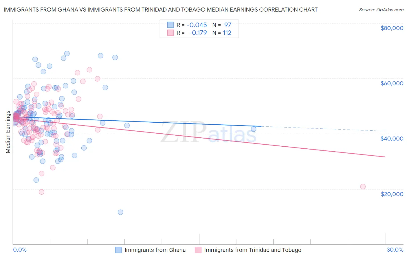 Immigrants from Ghana vs Immigrants from Trinidad and Tobago Median Earnings