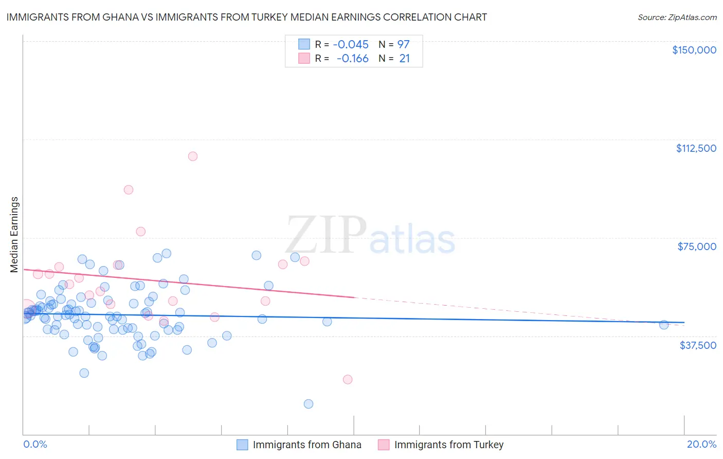 Immigrants from Ghana vs Immigrants from Turkey Median Earnings
