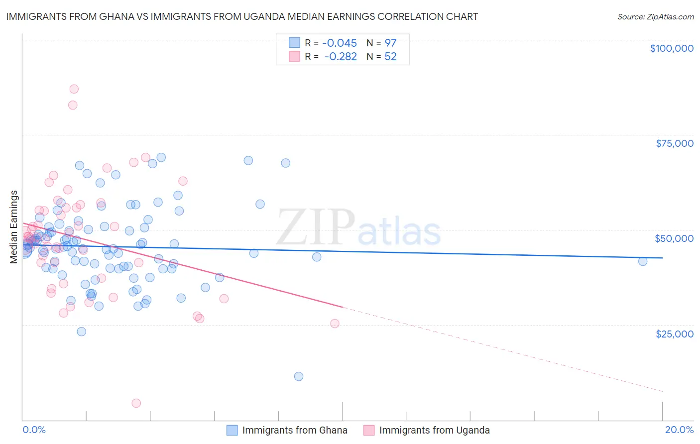 Immigrants from Ghana vs Immigrants from Uganda Median Earnings