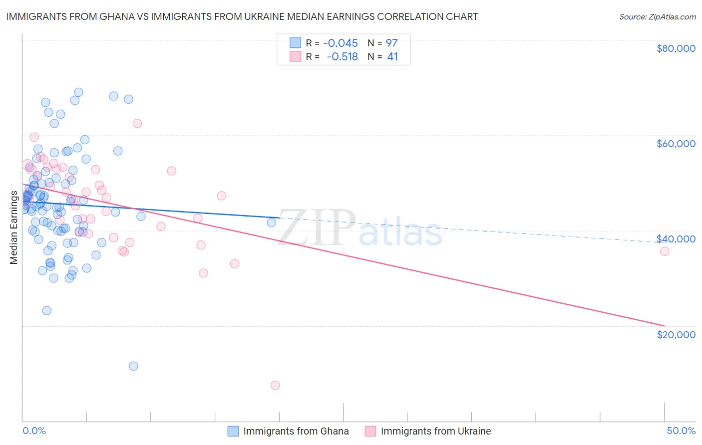 Immigrants from Ghana vs Immigrants from Ukraine Median Earnings