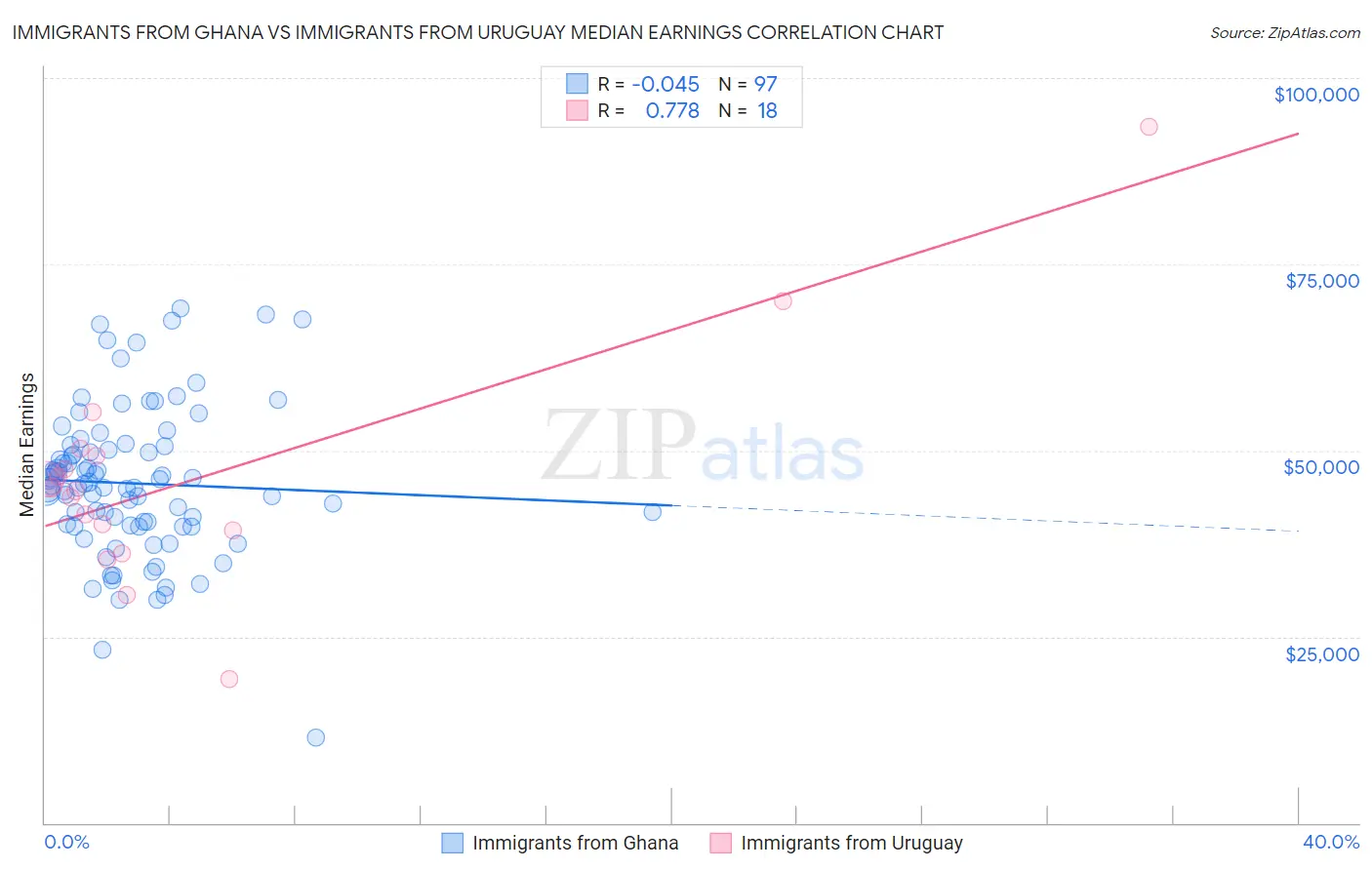 Immigrants from Ghana vs Immigrants from Uruguay Median Earnings
