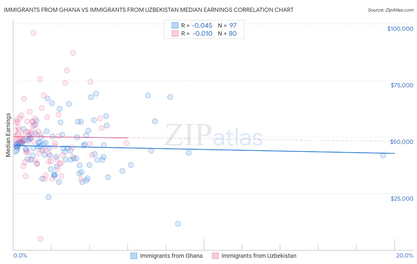 Immigrants from Ghana vs Immigrants from Uzbekistan Median Earnings