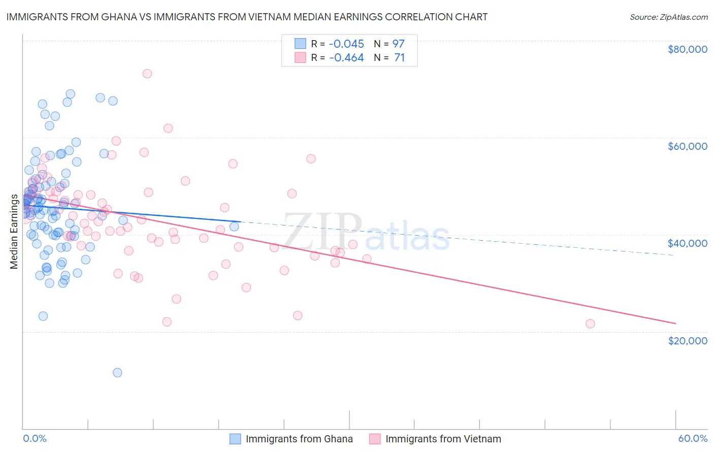 Immigrants from Ghana vs Immigrants from Vietnam Median Earnings