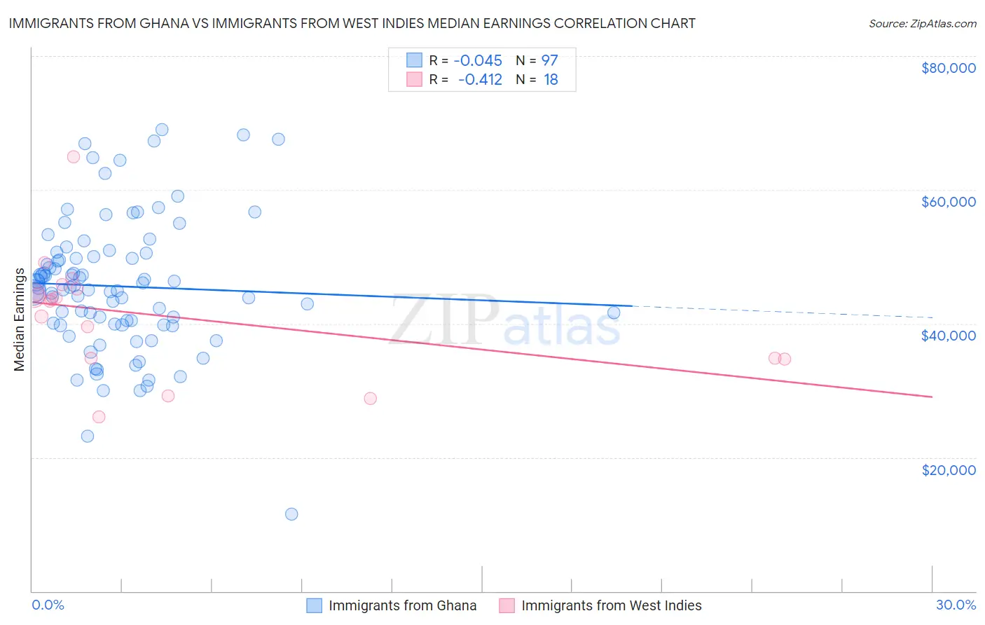 Immigrants from Ghana vs Immigrants from West Indies Median Earnings