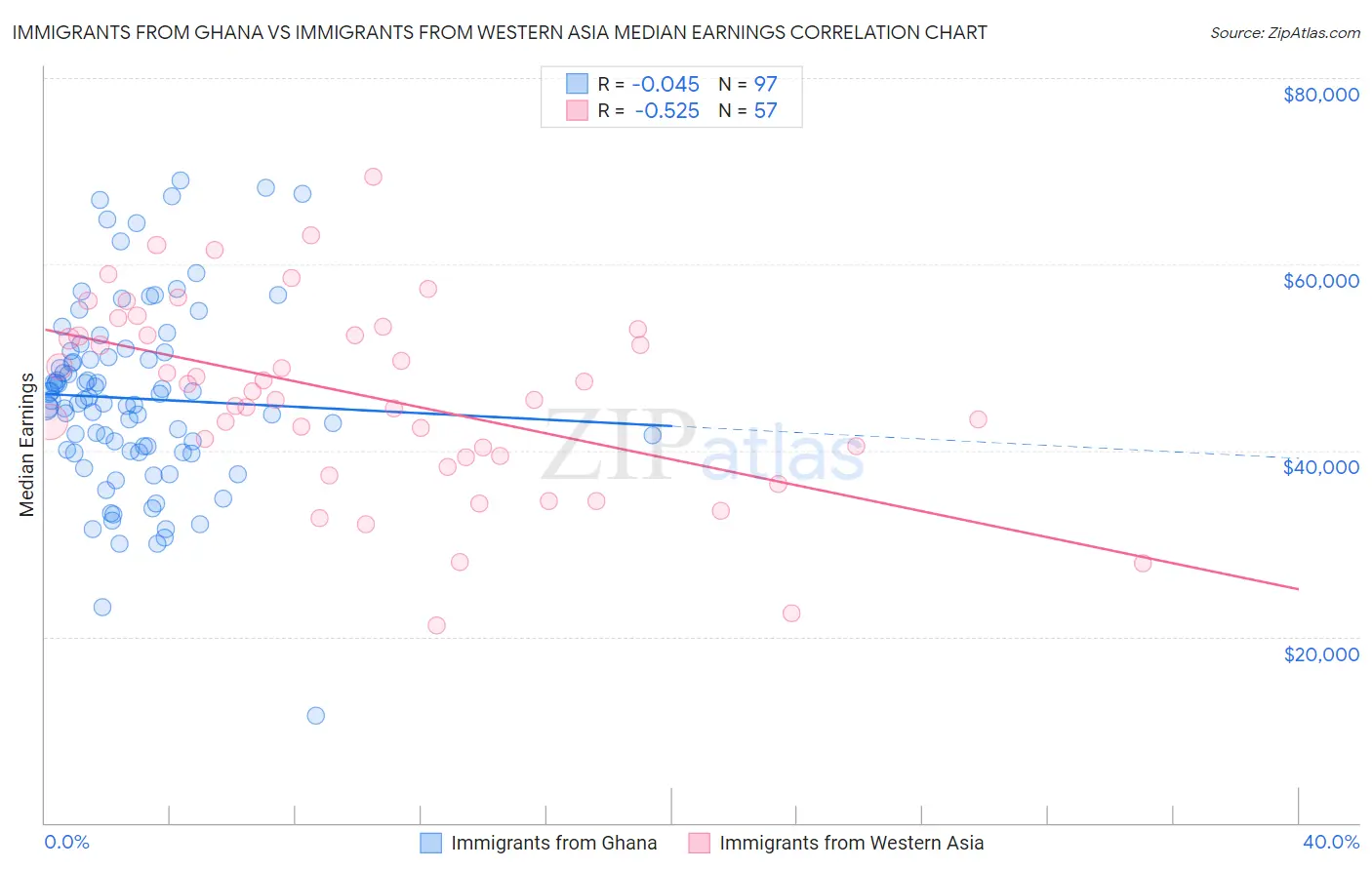 Immigrants from Ghana vs Immigrants from Western Asia Median Earnings