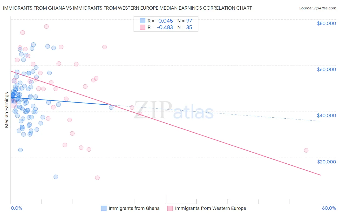 Immigrants from Ghana vs Immigrants from Western Europe Median Earnings