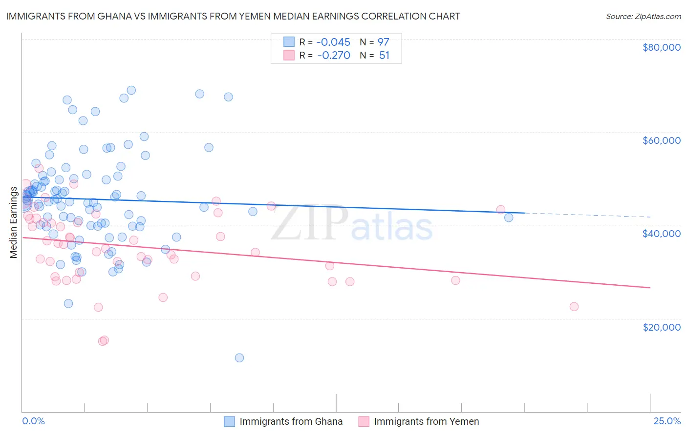 Immigrants from Ghana vs Immigrants from Yemen Median Earnings