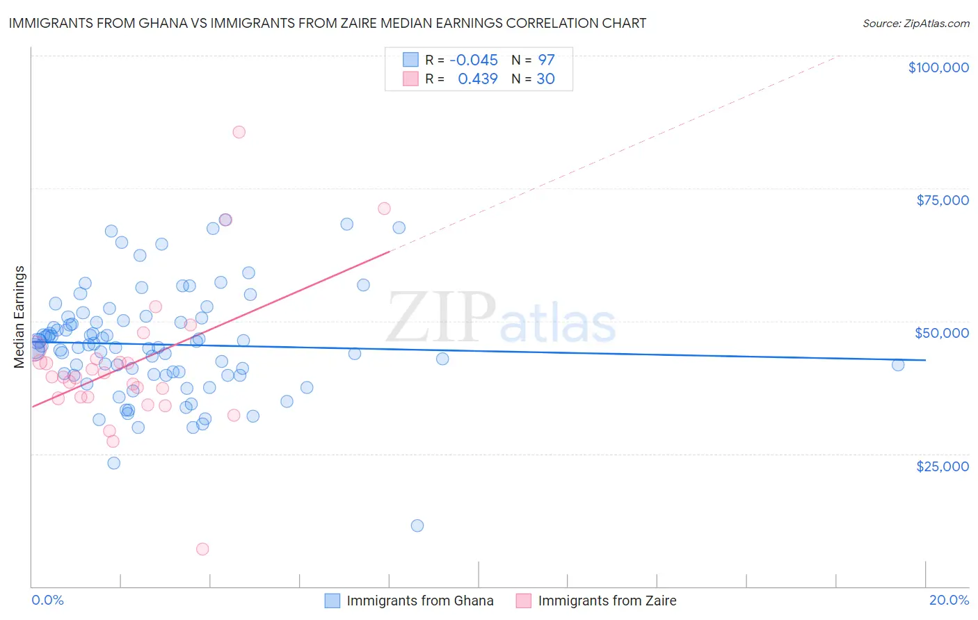 Immigrants from Ghana vs Immigrants from Zaire Median Earnings