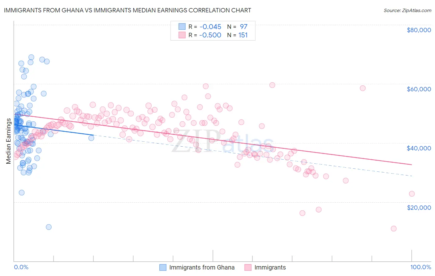 Immigrants from Ghana vs Immigrants Median Earnings